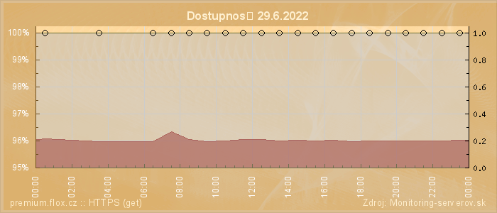 Graf dostupnosti