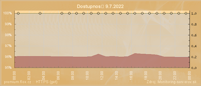 Graf dostupnosti