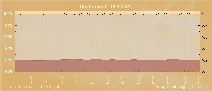 Graf dostupnosti