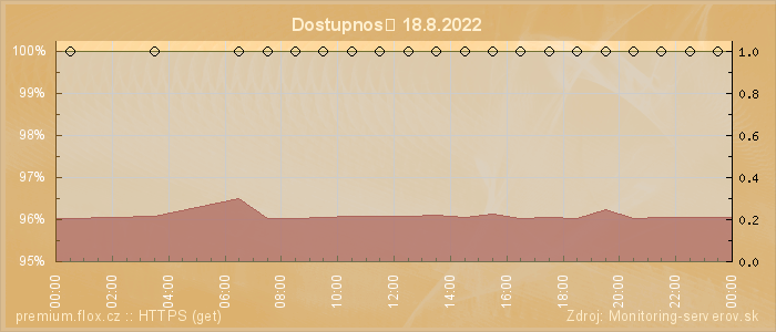 Graf dostupnosti