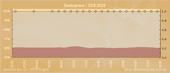 Graf dostupnosti