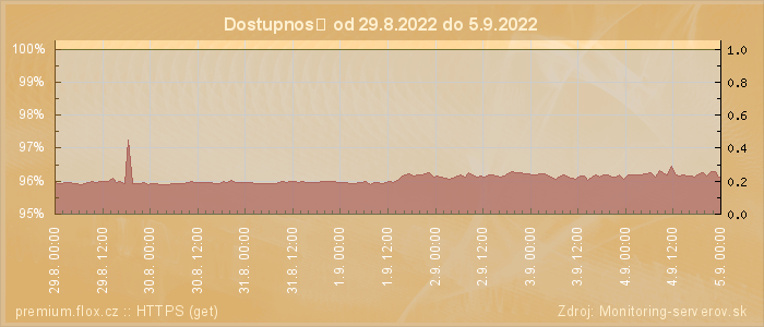 Graf dostupnosti