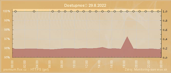 Graf dostupnosti