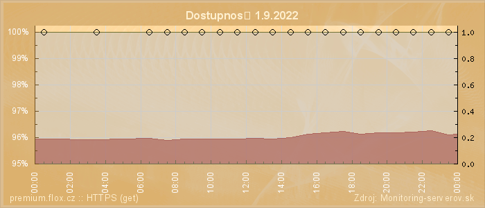 Graf dostupnosti