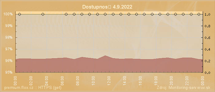 Graf dostupnosti