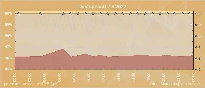 Graf dostupnosti