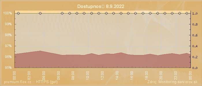 Graf dostupnosti