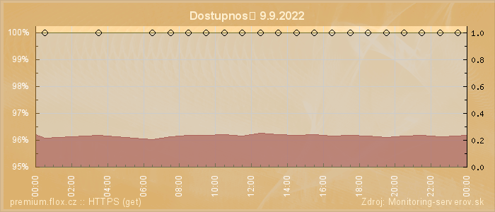 Graf dostupnosti