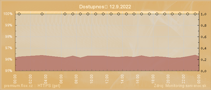 Graf dostupnosti