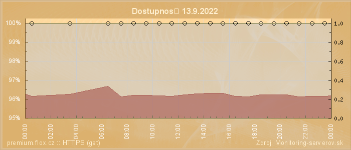 Graf dostupnosti