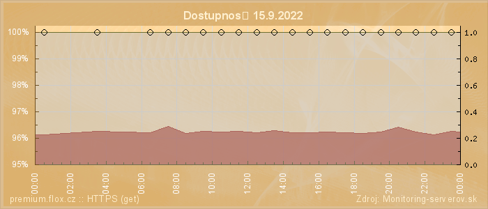 Graf dostupnosti