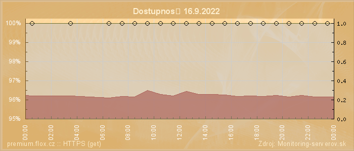 Graf dostupnosti