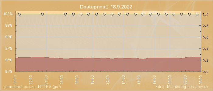 Graf dostupnosti