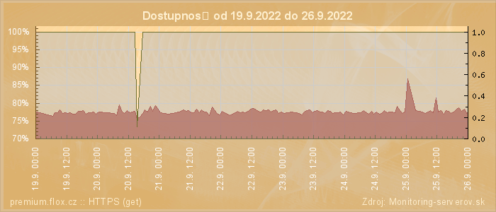 Graf dostupnosti