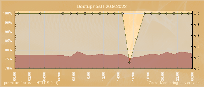 Graf dostupnosti