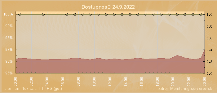 Graf dostupnosti