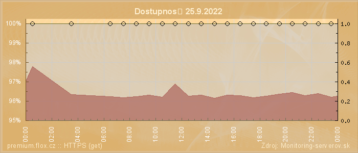 Graf dostupnosti