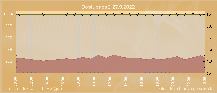 Graf dostupnosti