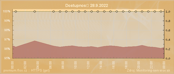 Graf dostupnosti