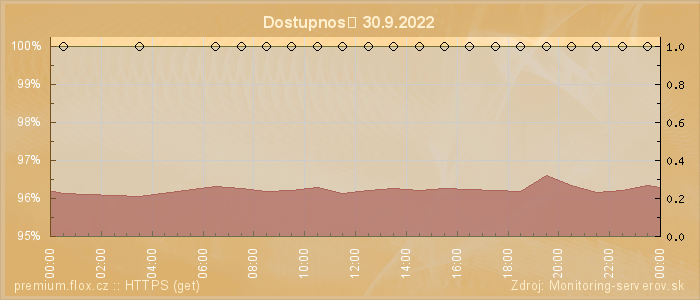 Graf dostupnosti