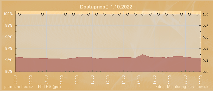 Graf dostupnosti