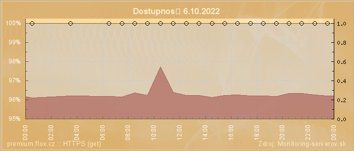 Graf dostupnosti