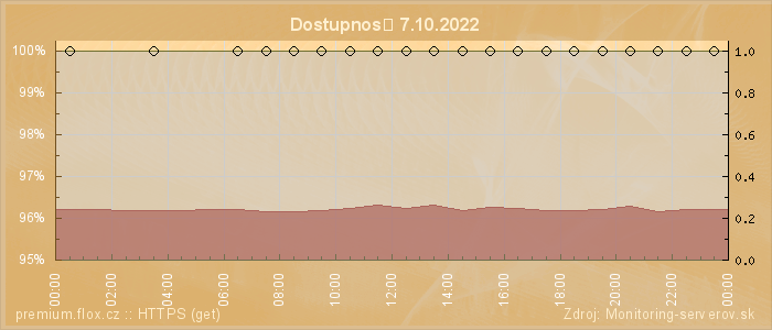 Graf dostupnosti