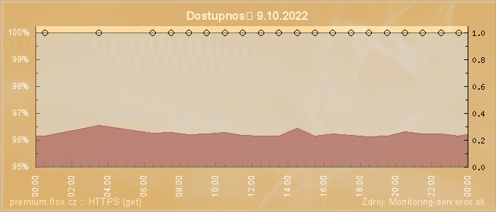 Graf dostupnosti