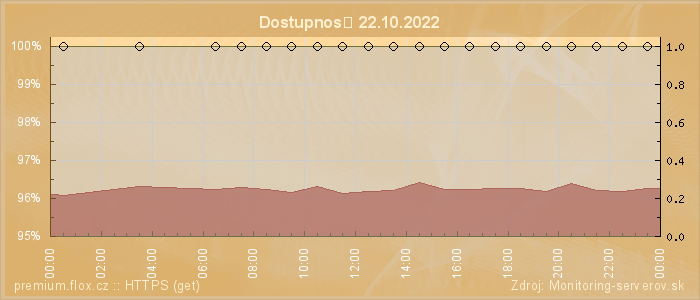 Graf dostupnosti