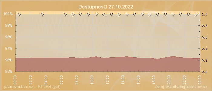 Graf dostupnosti