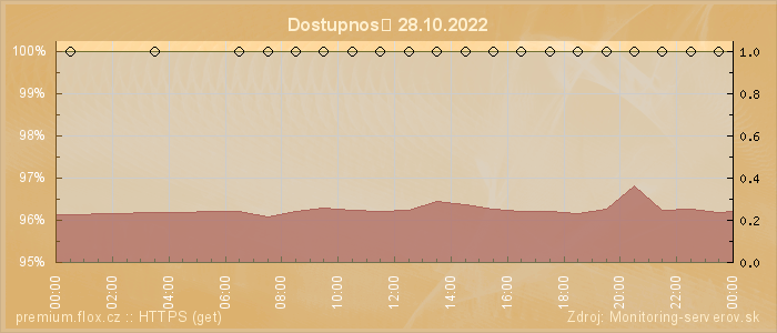 Graf dostupnosti