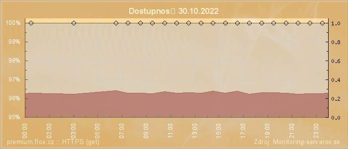 Graf dostupnosti