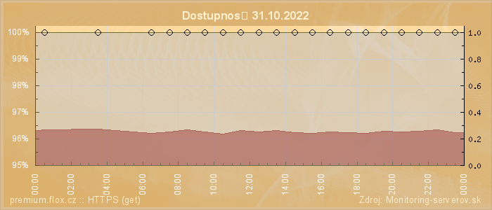 Graf dostupnosti