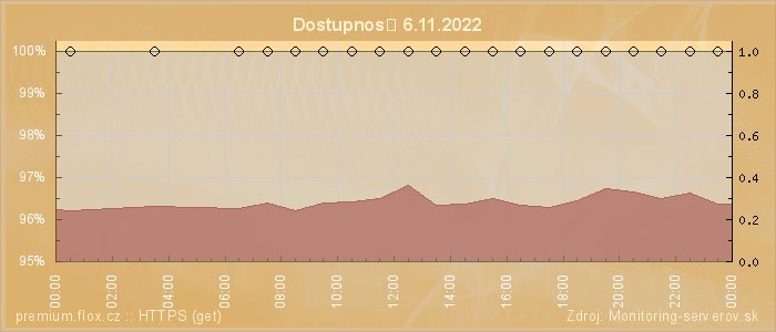 Graf dostupnosti