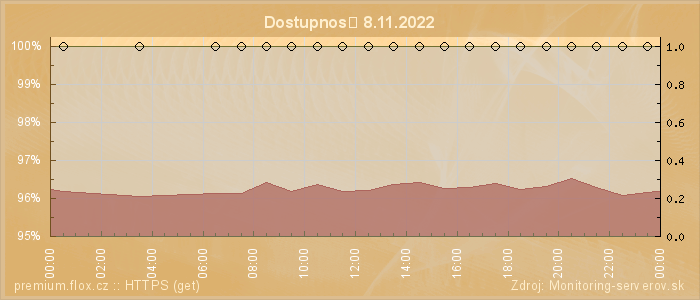 Graf dostupnosti