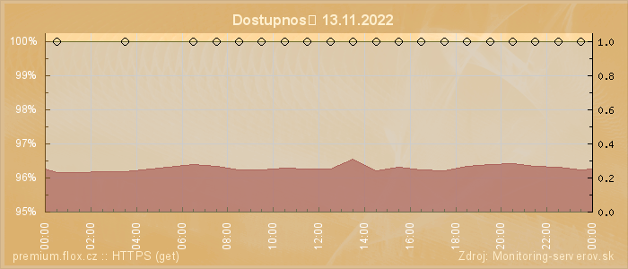 Graf dostupnosti