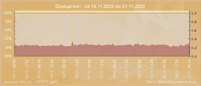 Graf dostupnosti