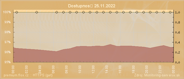 Graf dostupnosti