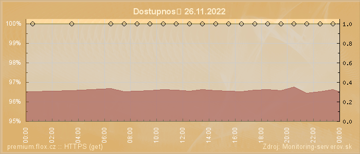 Graf dostupnosti