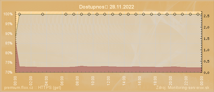 Graf dostupnosti