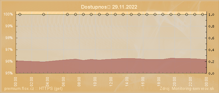 Graf dostupnosti