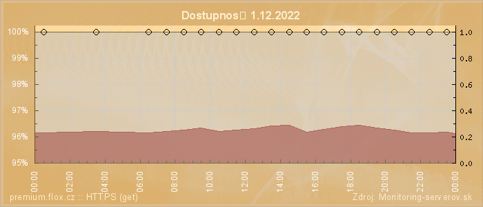 Graf dostupnosti