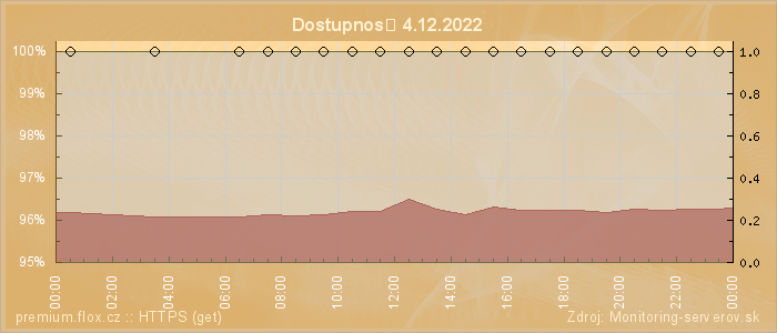 Graf dostupnosti