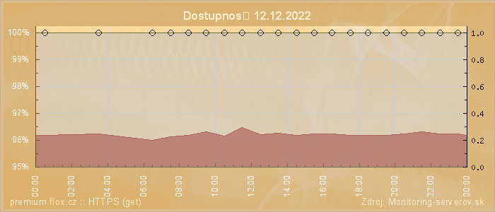 Graf dostupnosti