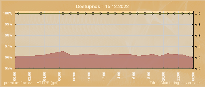 Graf dostupnosti