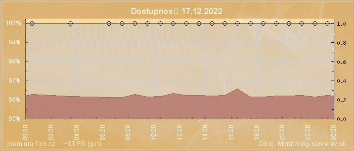 Graf dostupnosti