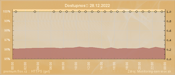 Graf dostupnosti