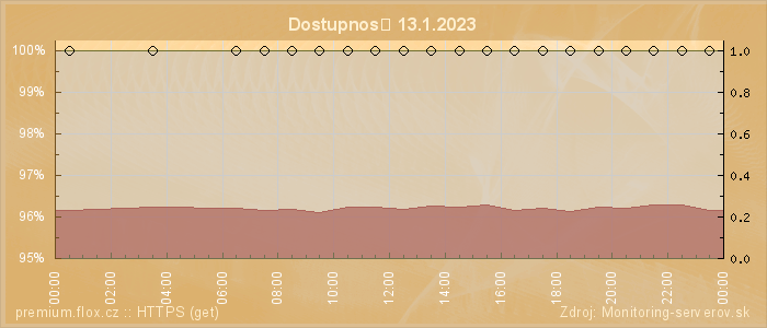 Graf dostupnosti