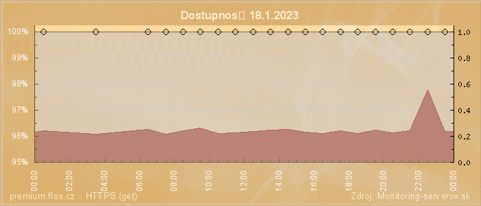 Graf dostupnosti