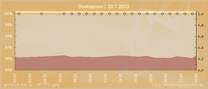 Graf dostupnosti